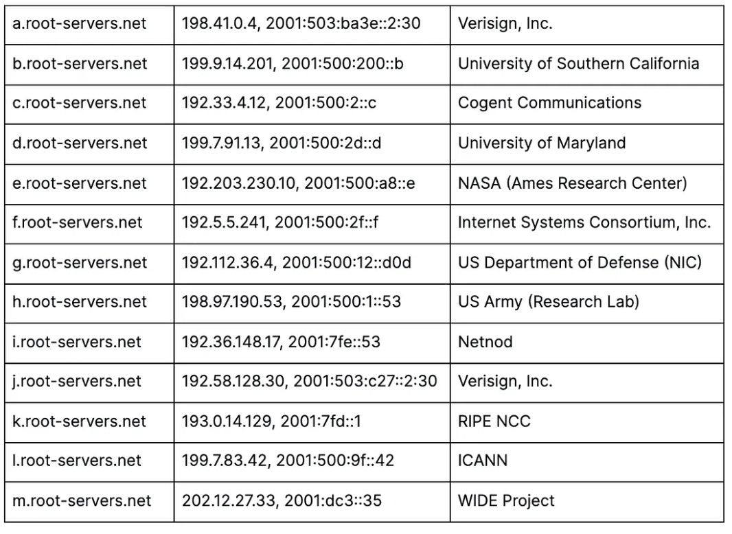 The 13 DNS Root Servers