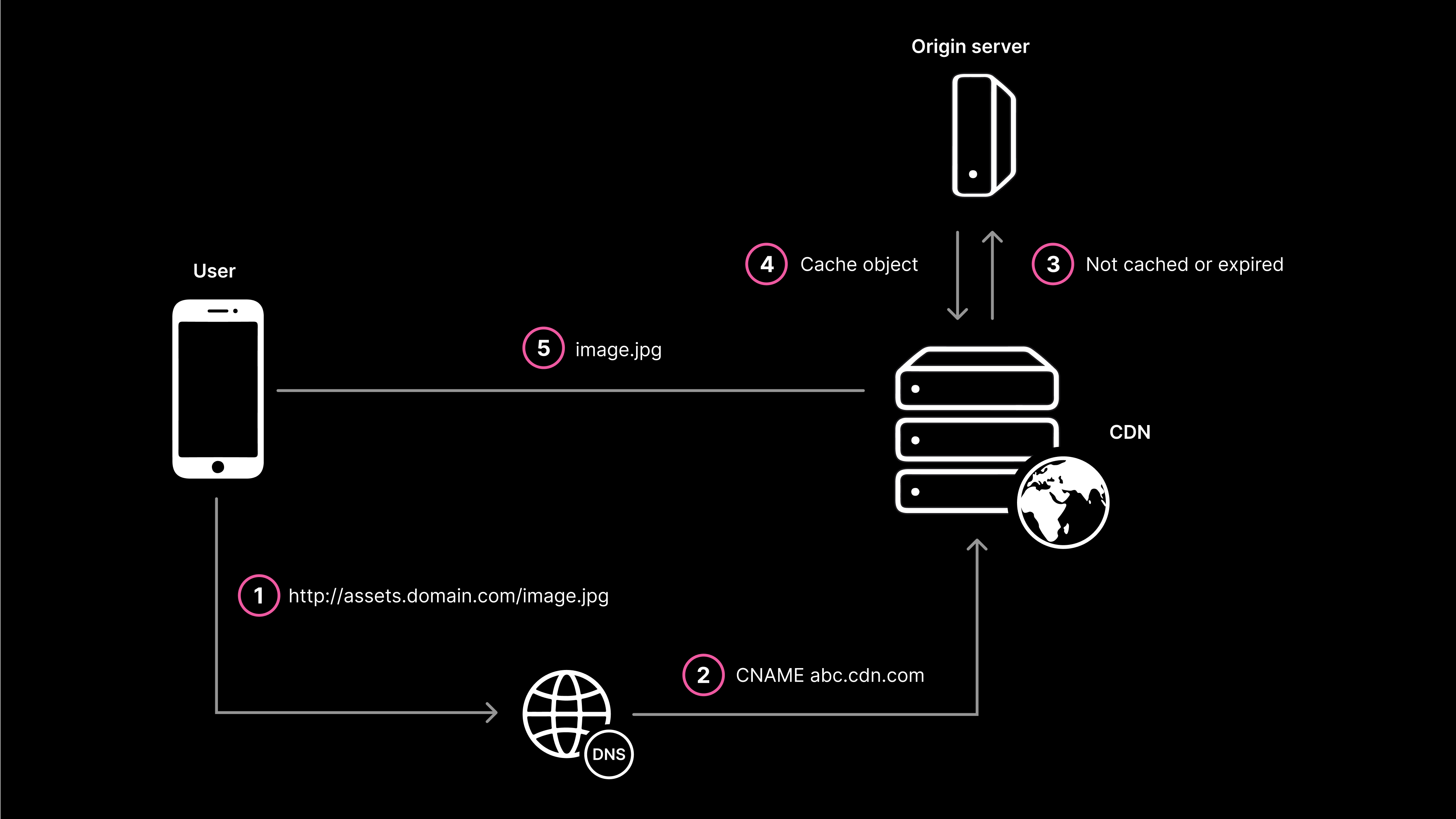 CDN Content Delivery Network