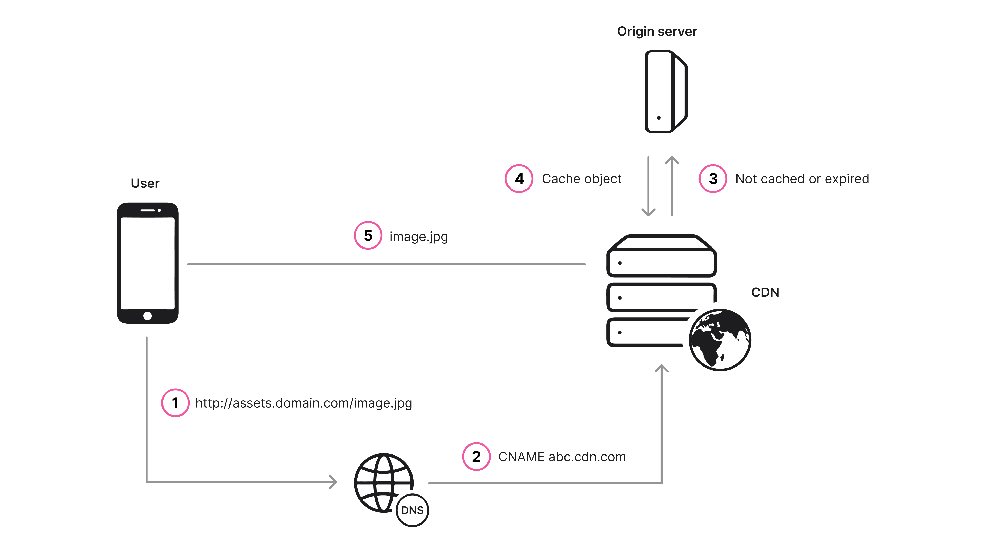 CDN Content Delivery Network